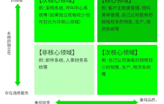 IT外包项目的判断标椎有哪些您知道吗？